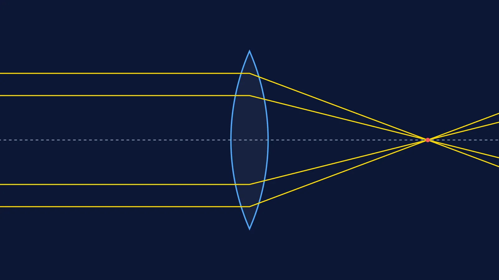 A ray diagram showing parallel light rays focused to a point by a convex lens