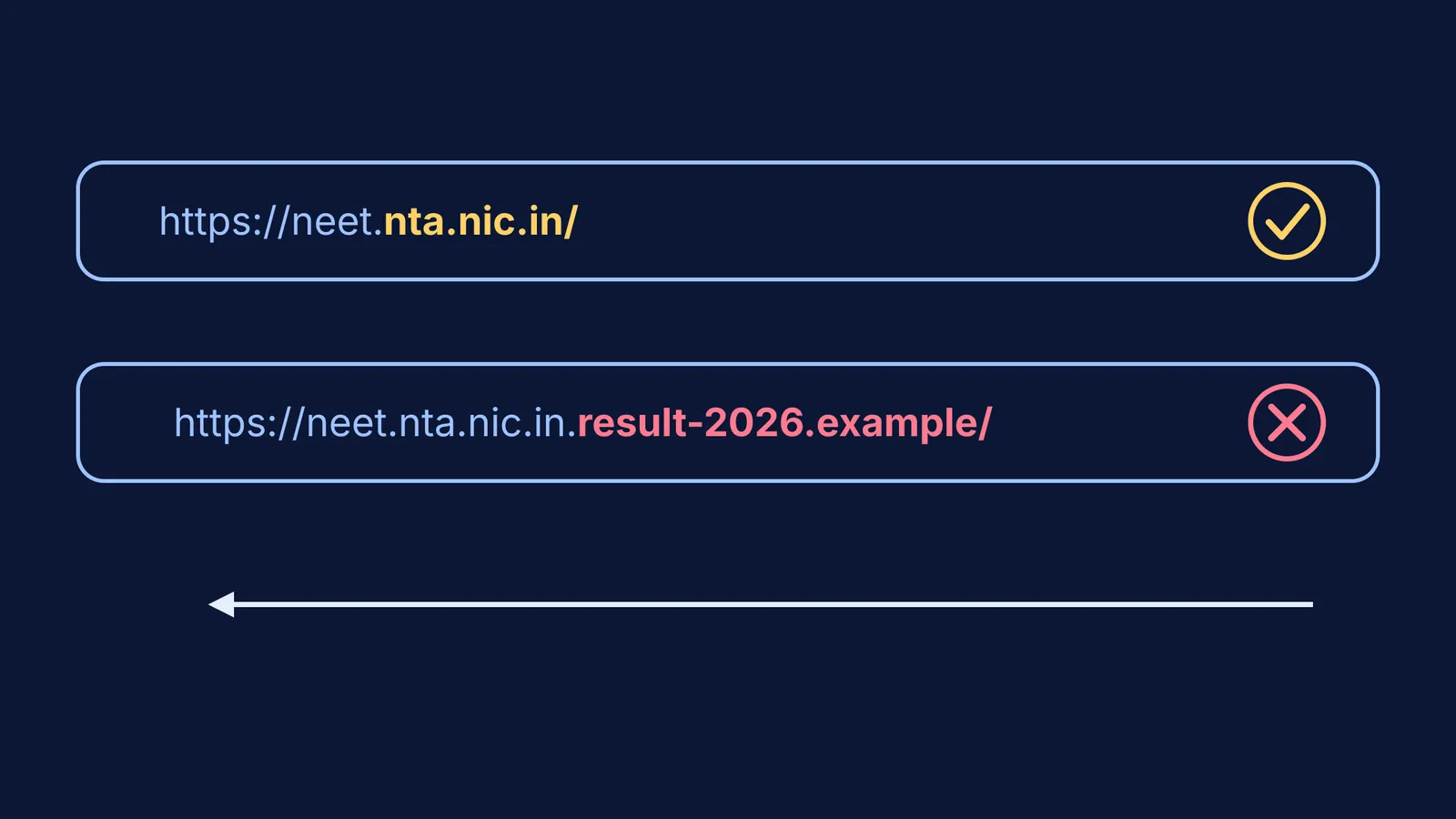 A real NTA exam web address above a lookalike, with each site's owner highlighted