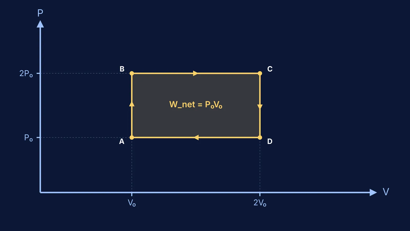 A rectangular thermodynamic cycle on a PV diagram