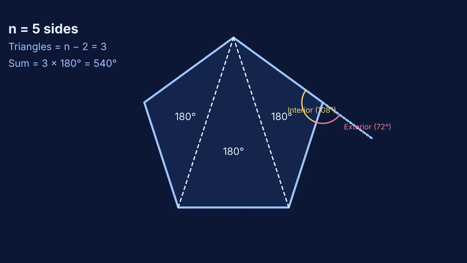 A regular pentagon partitioned into three triangles, highlighting an interior and exterior angle.