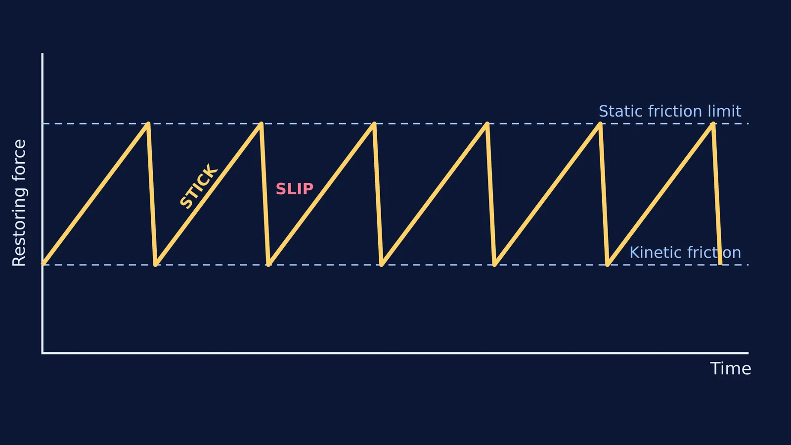A restoring force versus time graph showing the sawtooth pattern of stick-slip friction