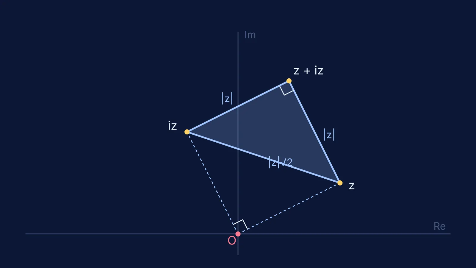 A right-angled triangle formed by complex numbers z, iz, and z + iz on the Argand plane.