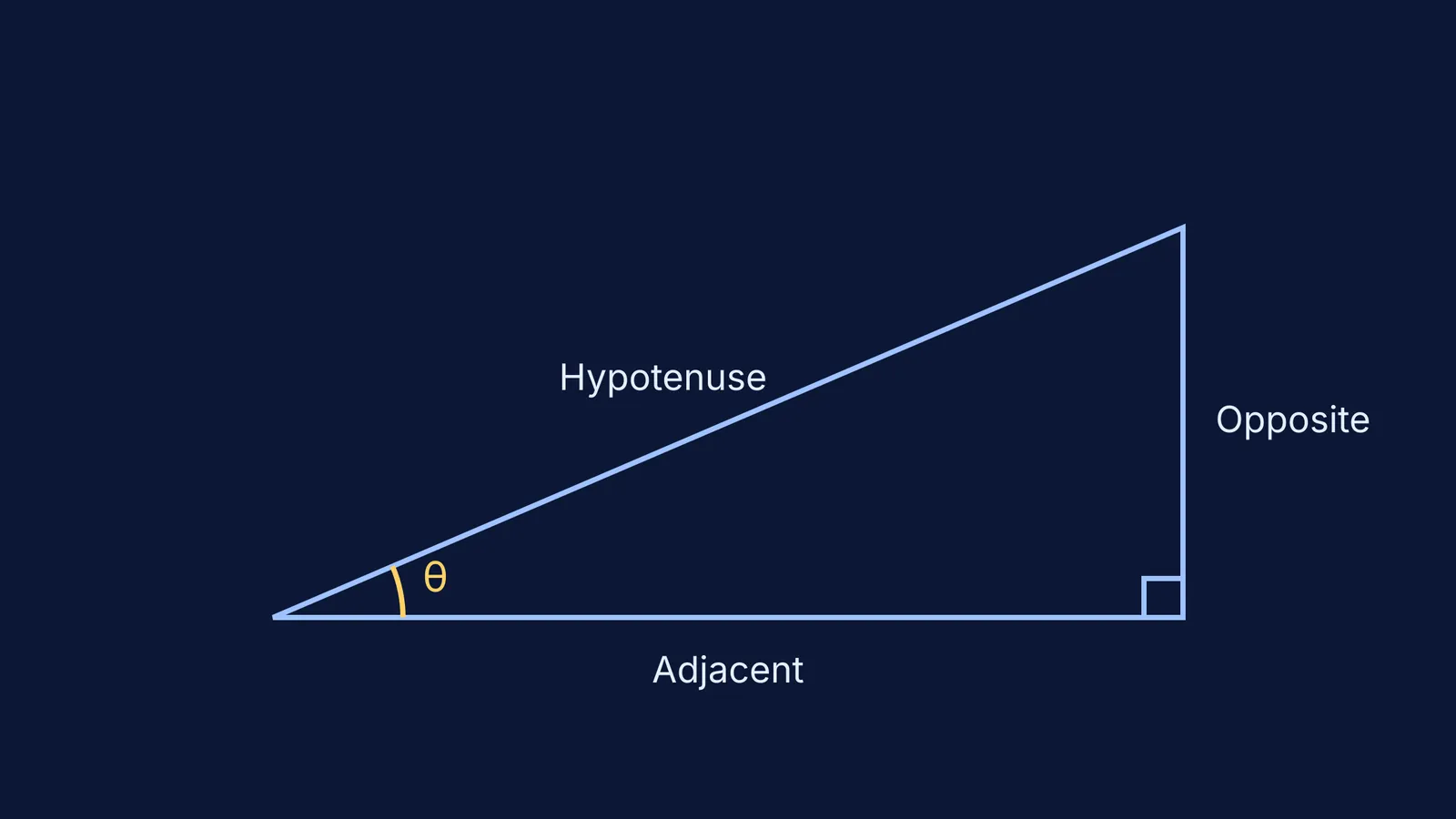 A right-angled triangle with the opposite, adjacent and hypotenuse sides labelled relative to an angle theta.