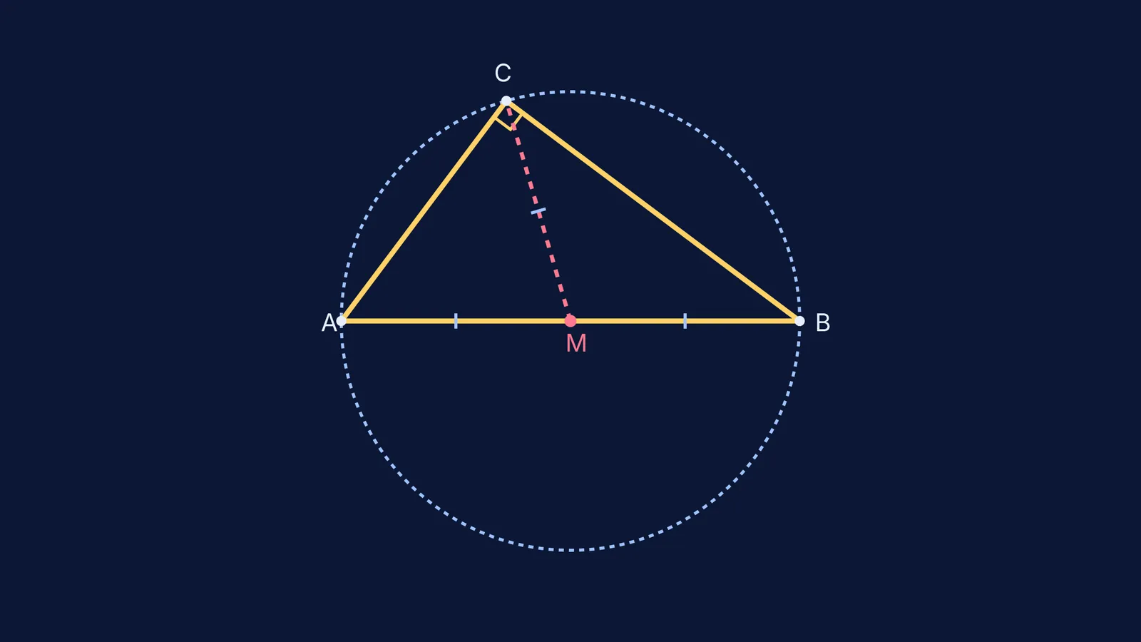 A right triangle inscribed in a circle
