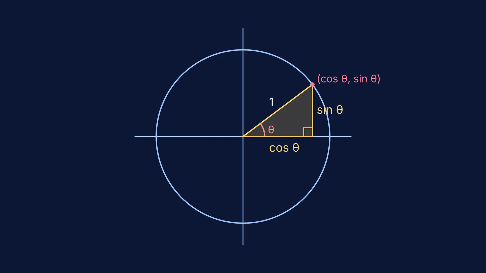 A right triangle on a unit circle showing sine and cosine.