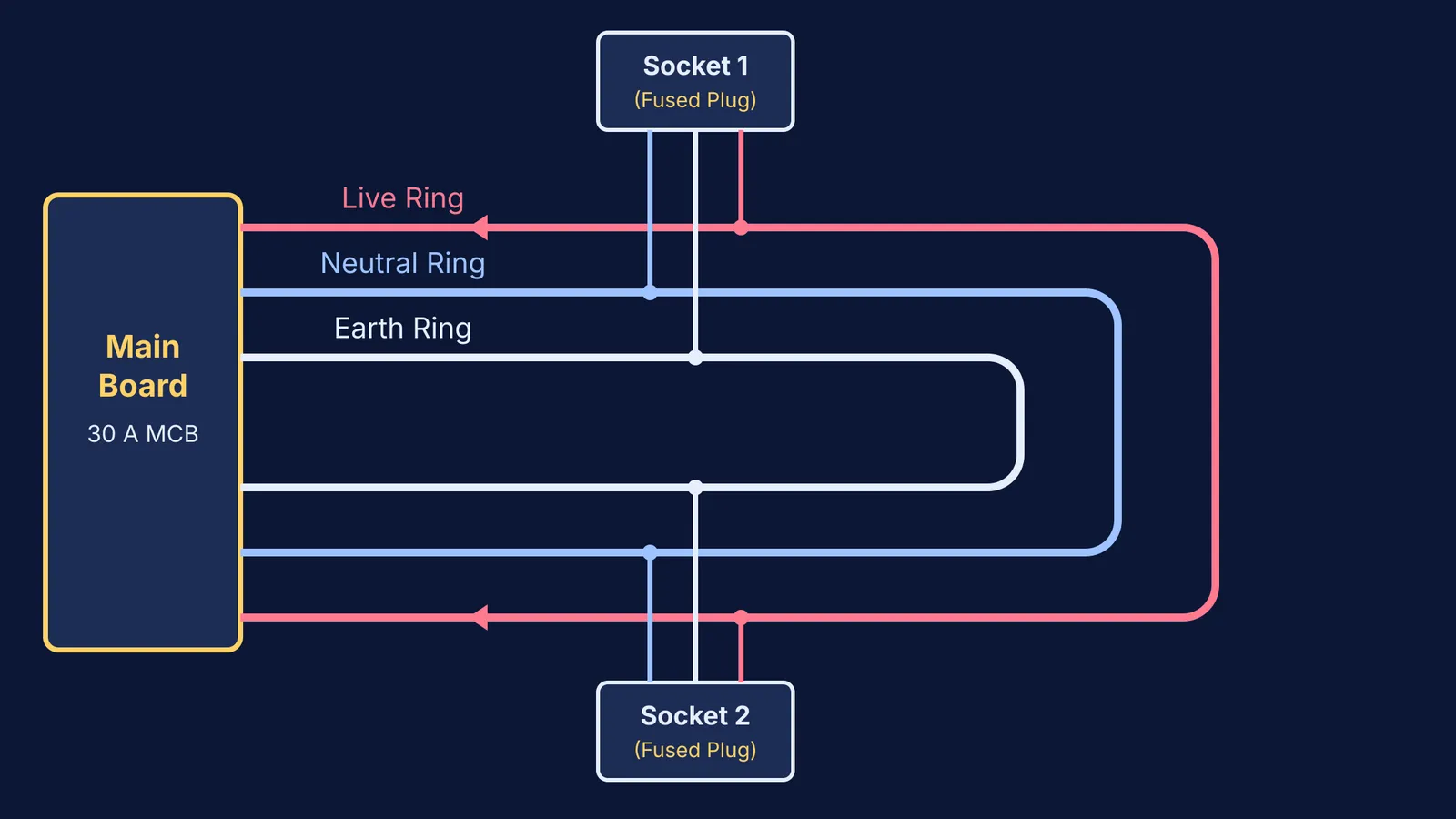 A ring main system diagram showing live, neutral, and earth wires