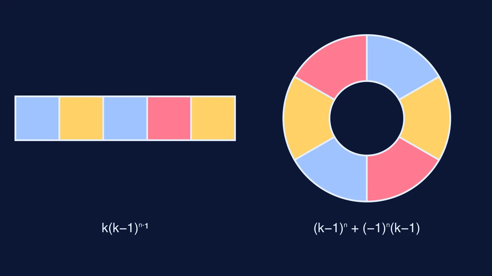 A row of five regions and a ring of six, neighbours coloured differently