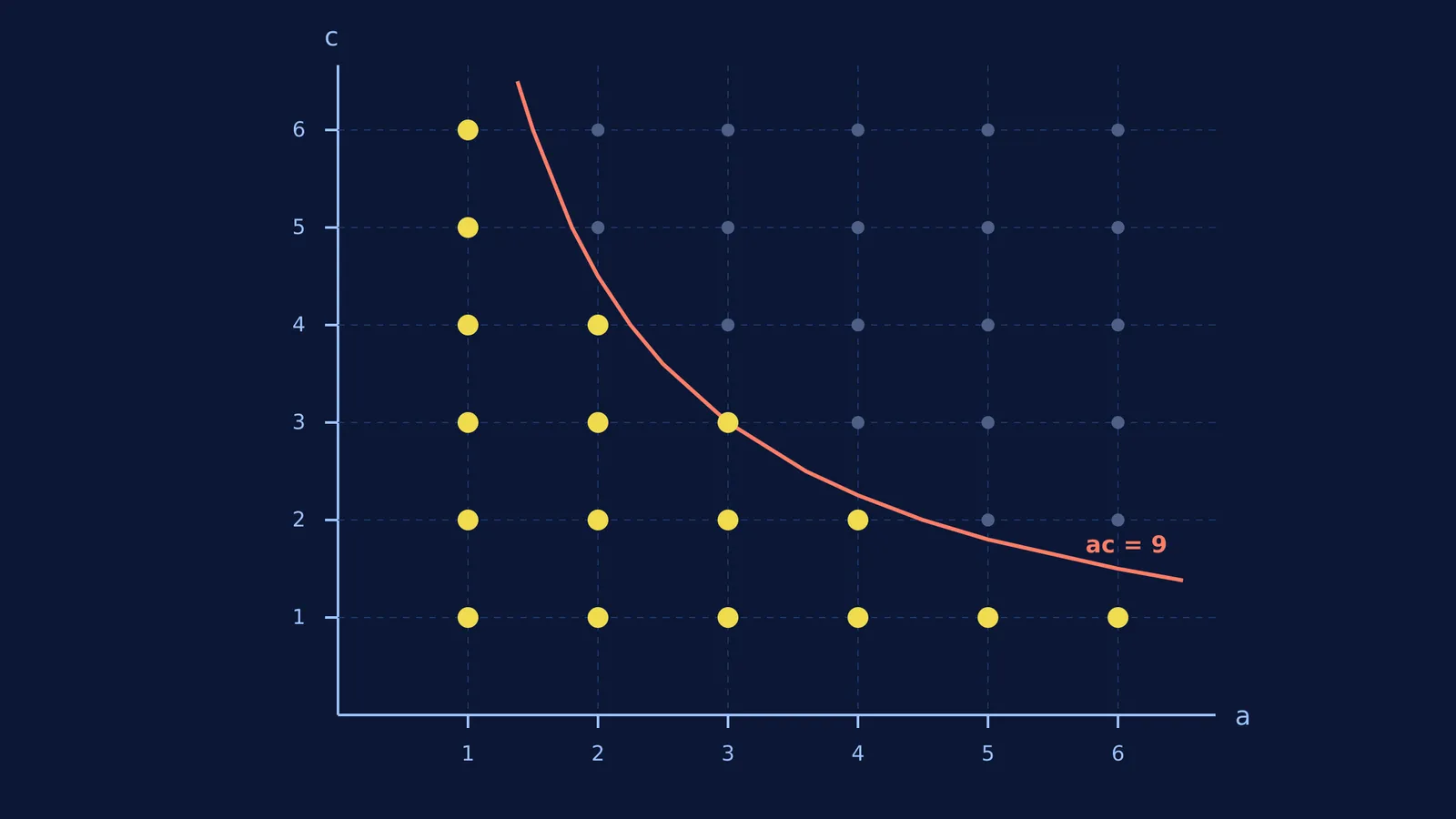 A scatter plot of points for the values of a and c separated by the curve ac=9