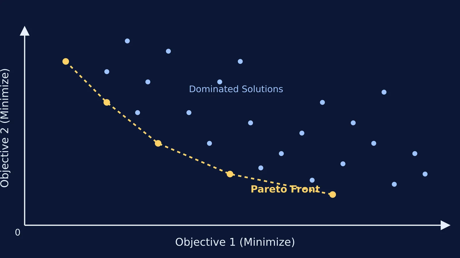 A scatter plot showing a Pareto front of non-dominated solutions