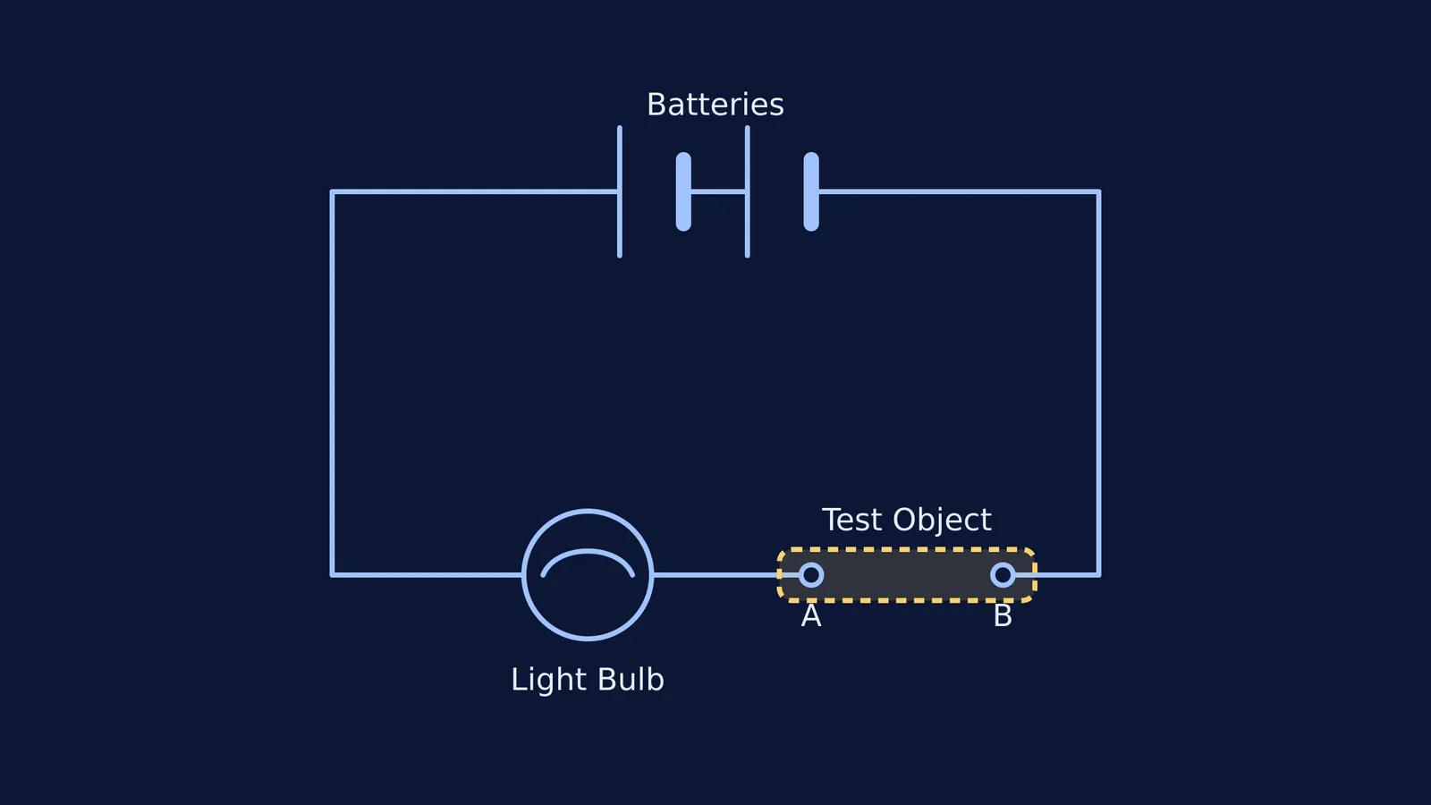 A schematic diagram of a circuit testing a rectangular object between two terminals.
