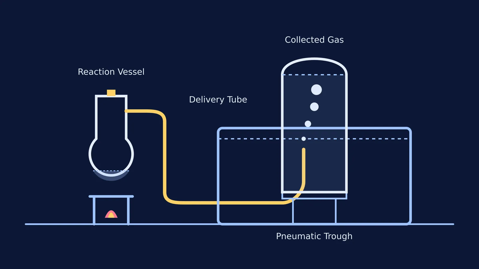 A schematic diagram of a pneumatic trough used to collect gas.