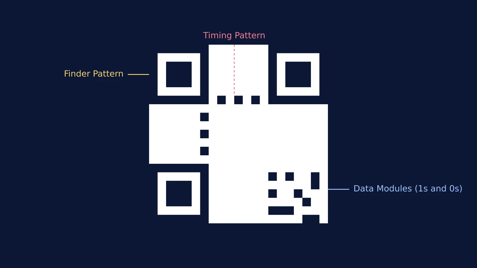 A schematic of a Version 1 QR code labeling its finder and timing patterns.