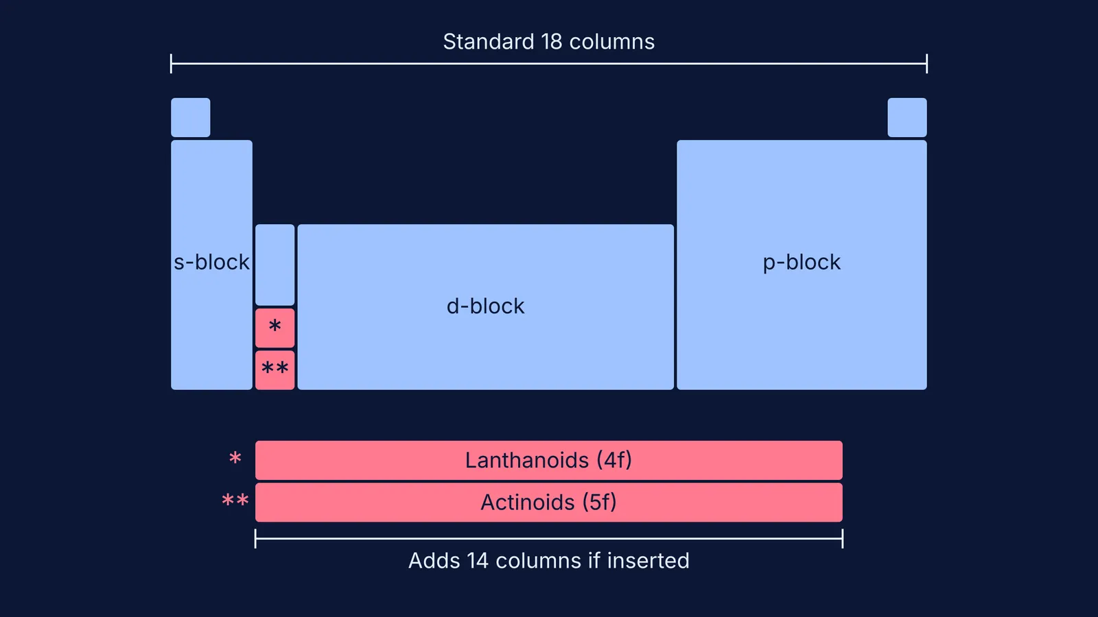 A schematic of the periodic table showing how inserting the f-block adds 14 extra columns.