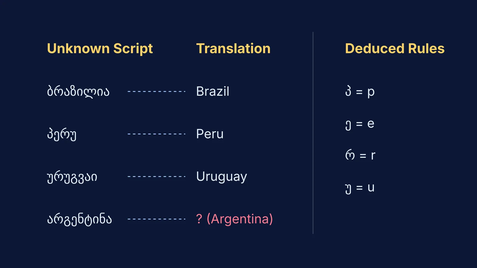 A script deciphering puzzle mapping Georgian characters to English.
