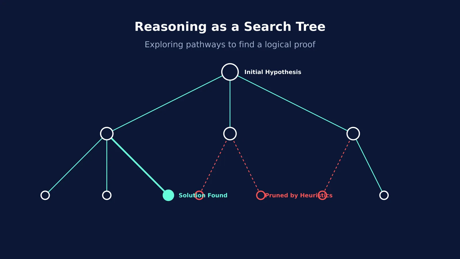 A search tree diagram showing a root hypothesis branching into possible logical deductions, with some branches pruned.