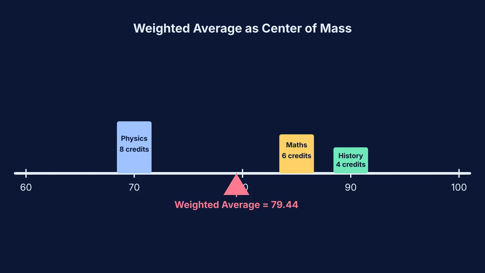 A seesaw balancing three blocks of different sizes representing subjects, with the fulcrum at the weighted average.