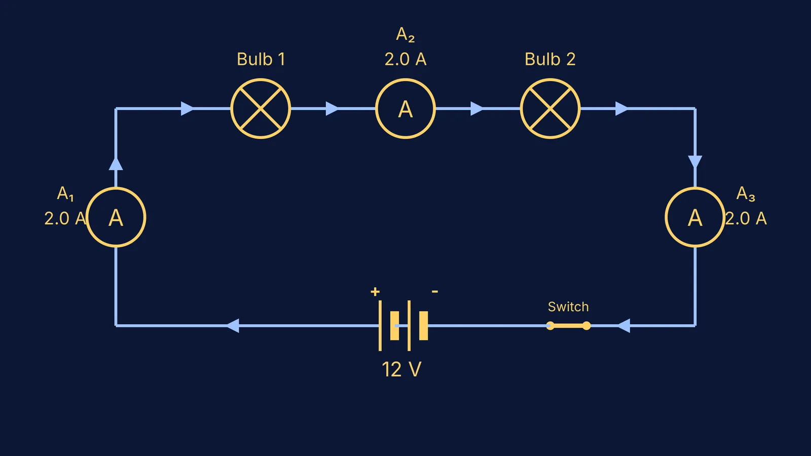 A series circuit diagram showing a battery, switch, two bulbs, and three ammeters.