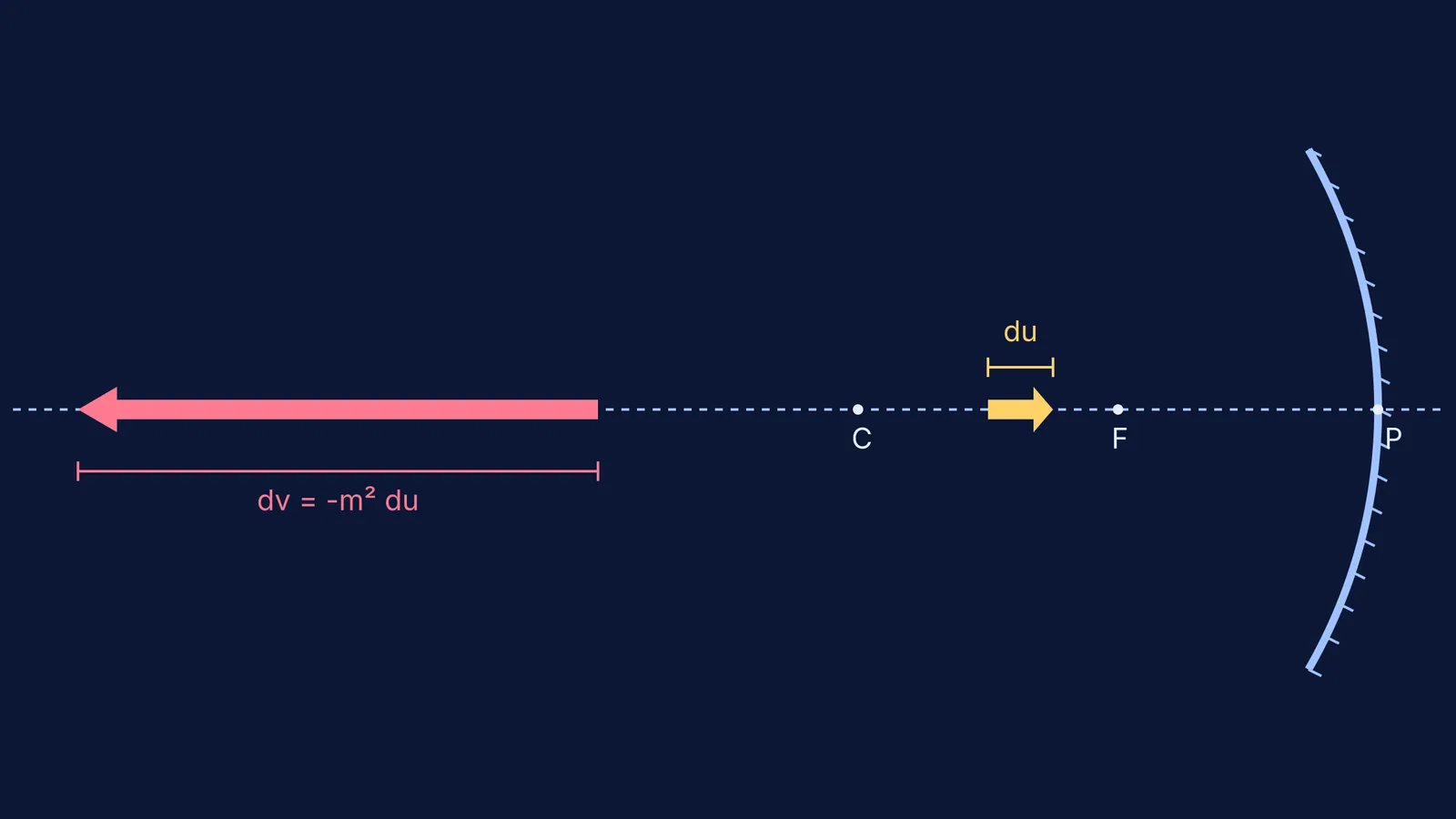 A short object on a concave mirror's axis forms an inverted, longer image.