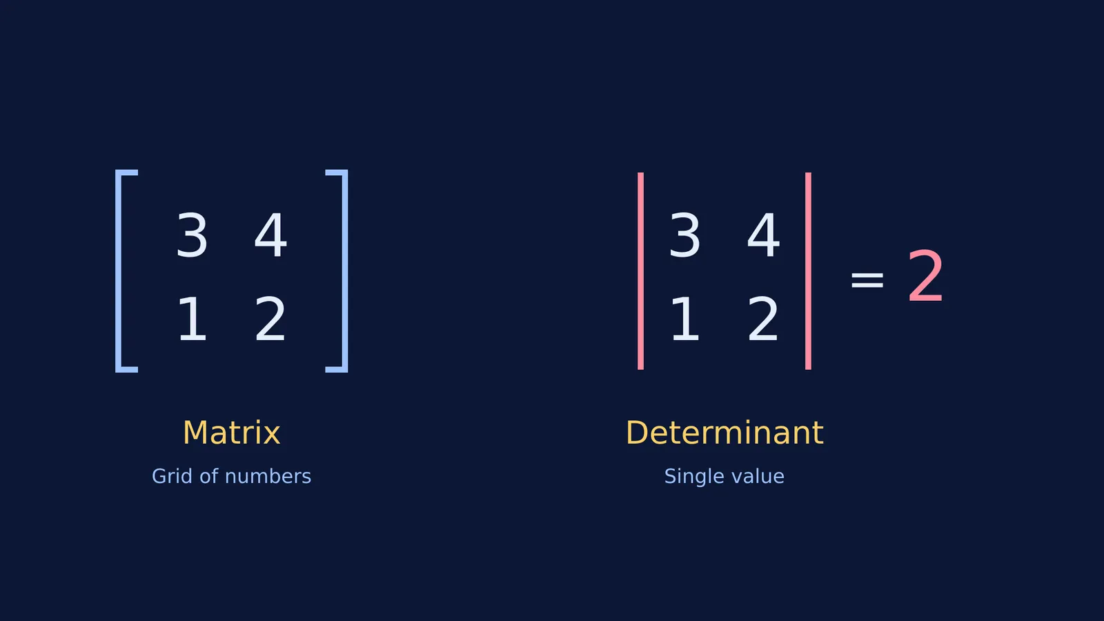 A side-by-side comparison of a 2x2 matrix and its evaluated determinant.