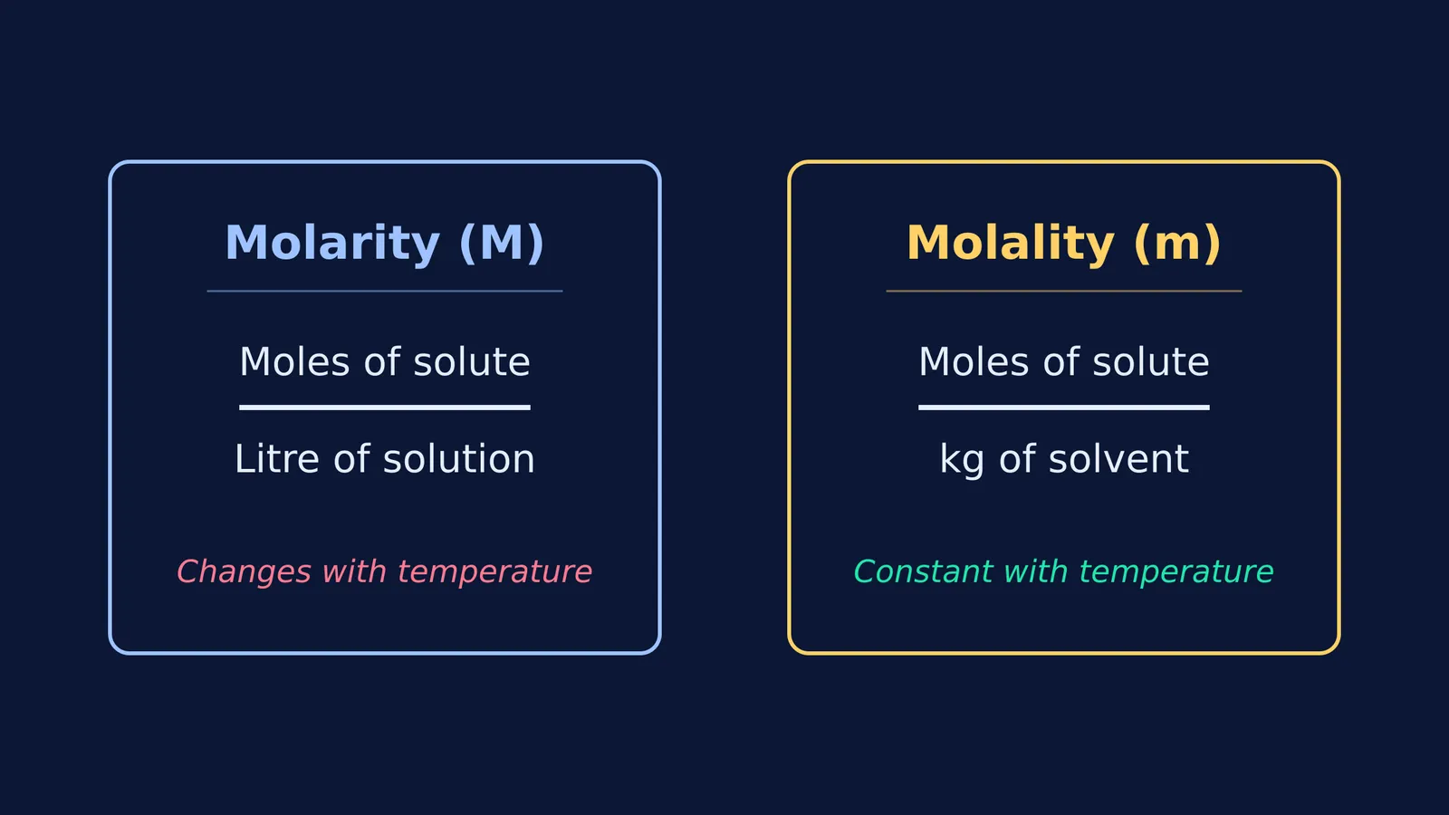 A side-by-side comparison of molarity and molality equations and their temperature dependence.