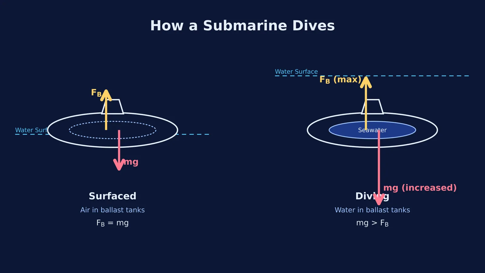 A side-by-side diagram showing how filling ballast tanks with water increases a submarine's weight.