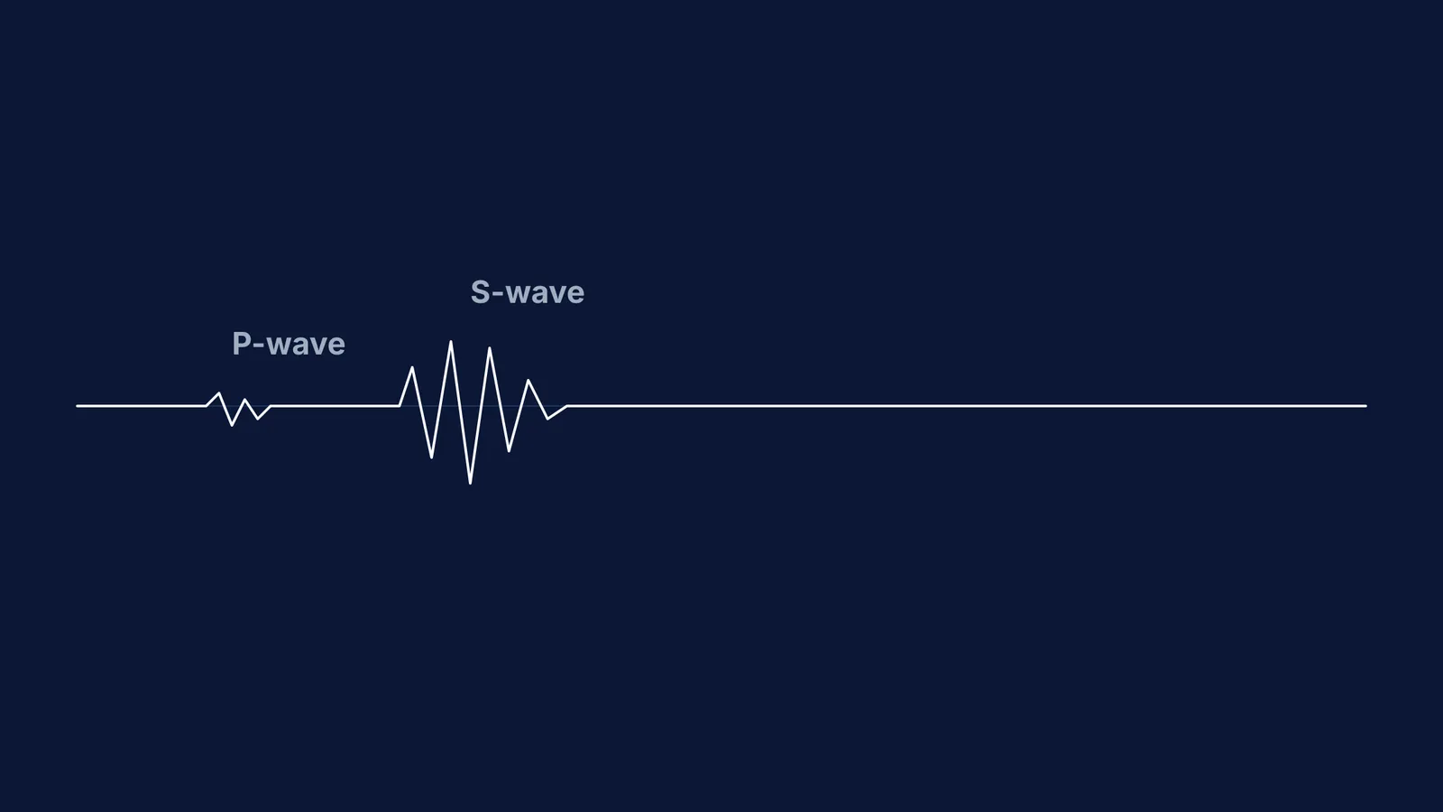 A simple seismogram diagram showing a P-wave followed by a larger S-wave.