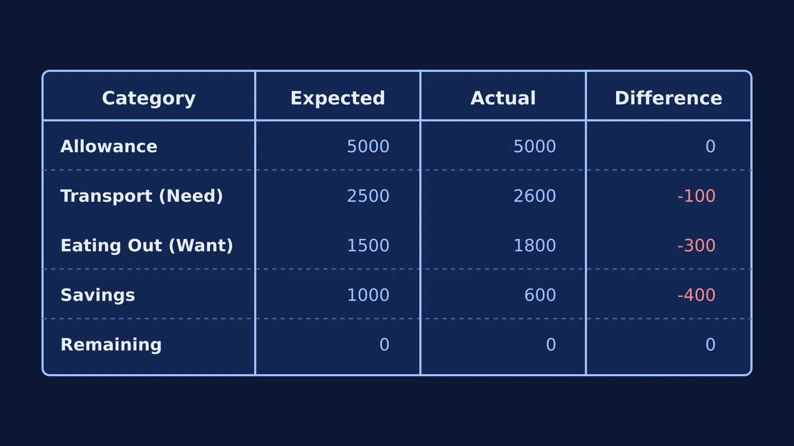 A simple student budget spreadsheet diagram