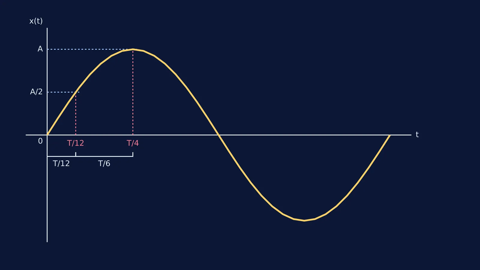 A sine wave graph of displacement against time, marking T/12 and T/4 on the time axis.