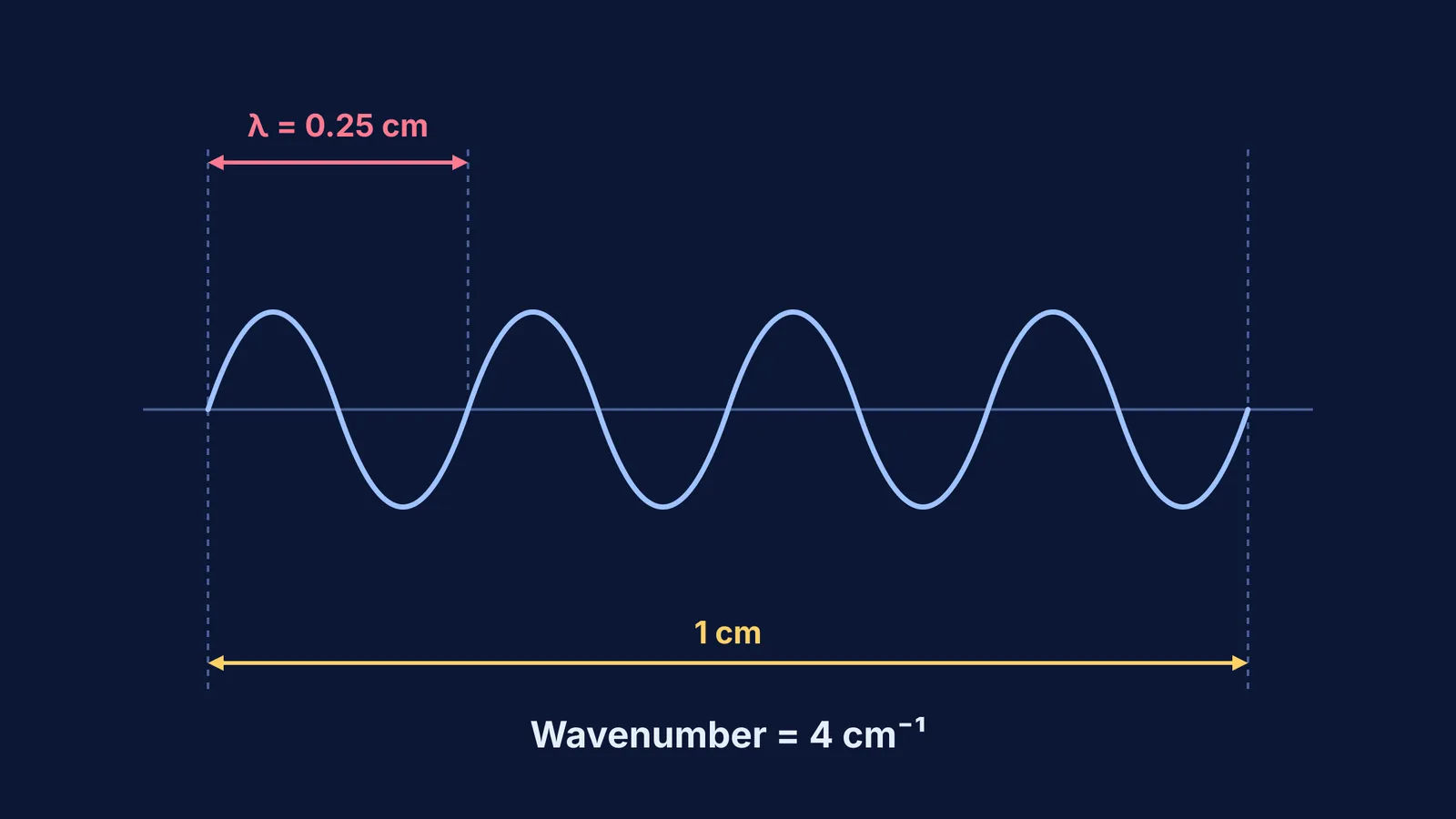 A sine wave showing 4 cycles fitting into a 1 cm distance