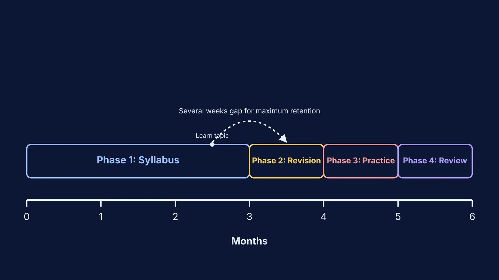 A six-month study timeline split into four phases