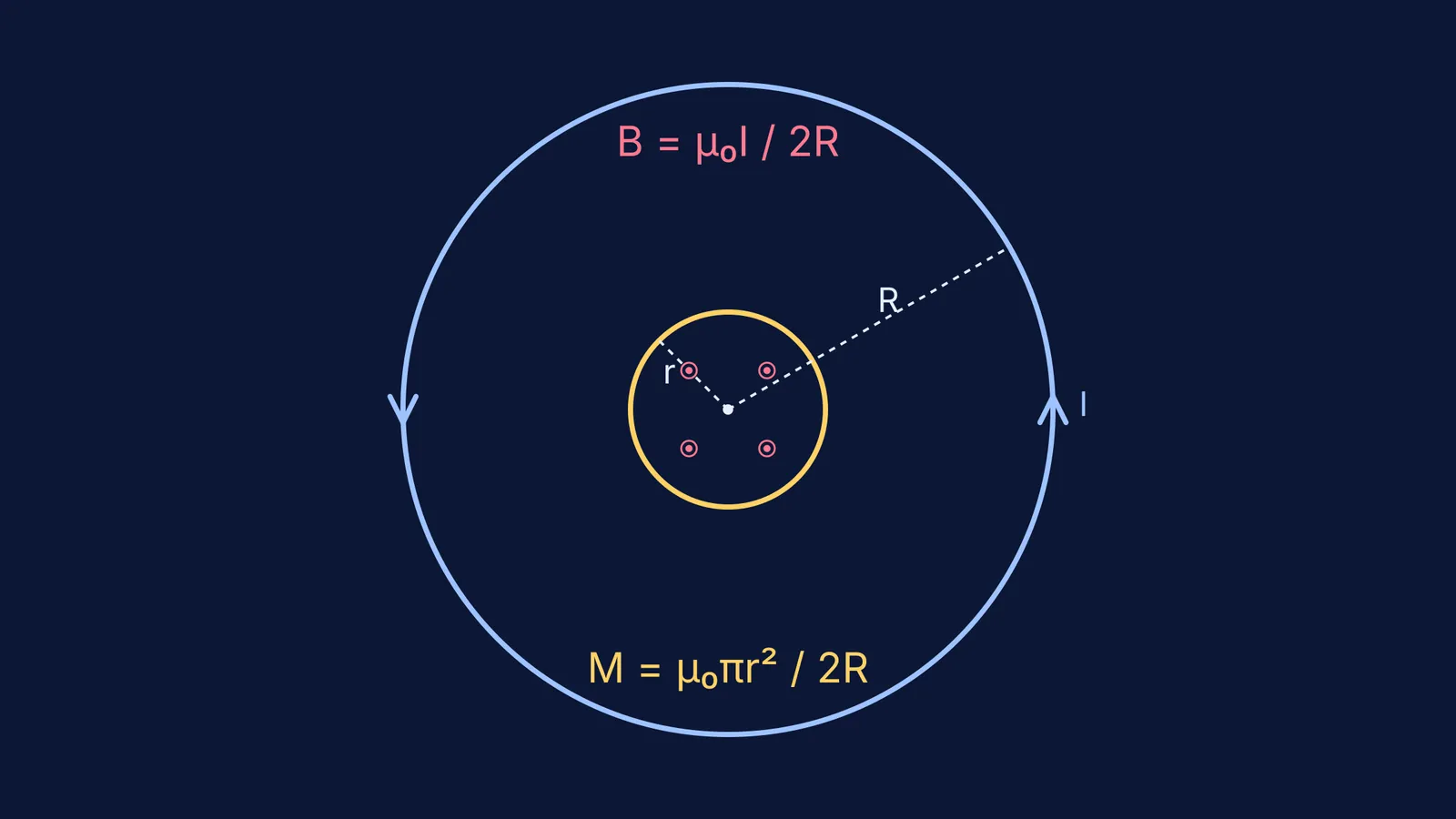A small loop of radius r inside a large loop of radius R with current I