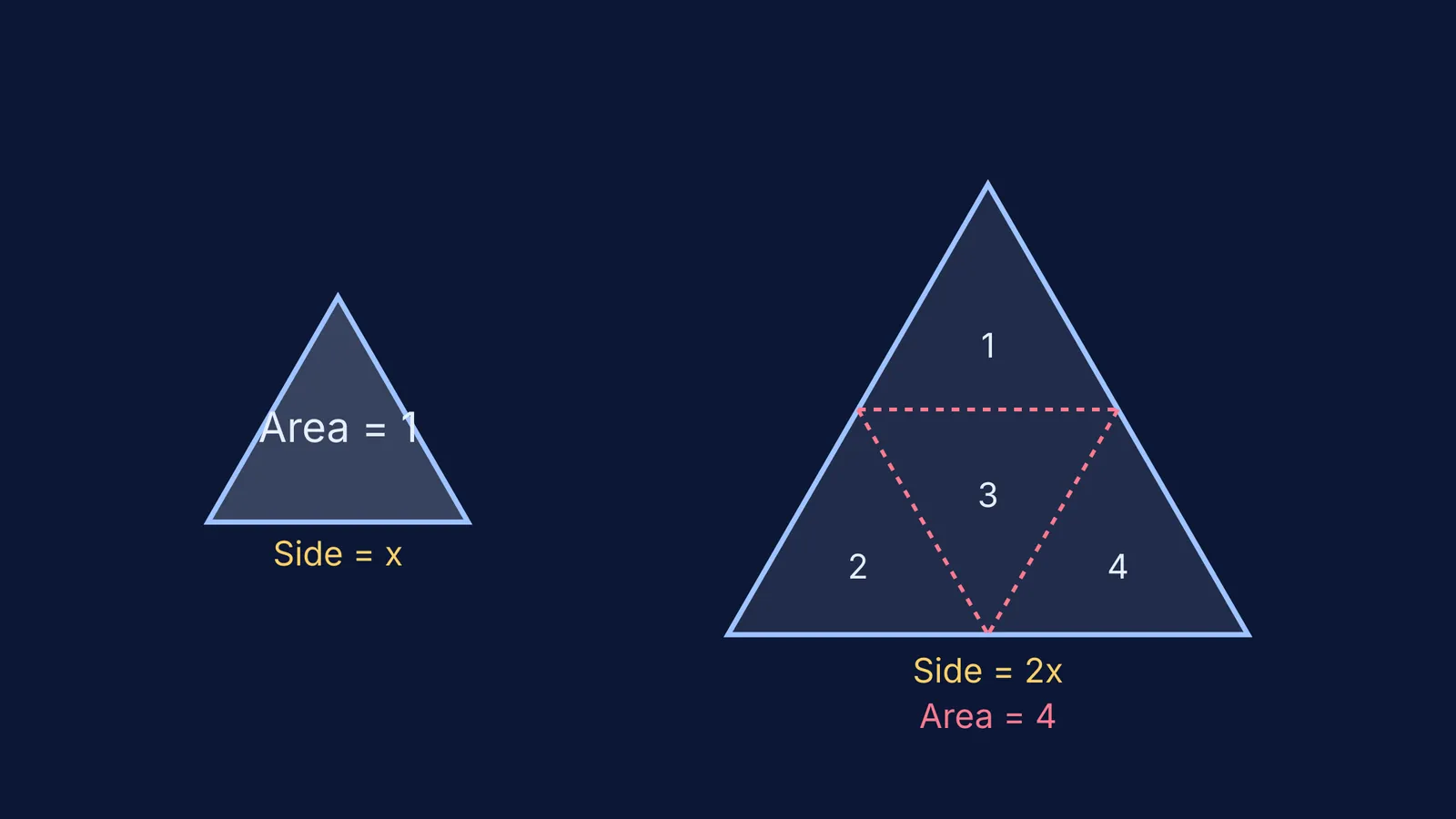 A small triangle next to a larger triangle tiled by four small triangles