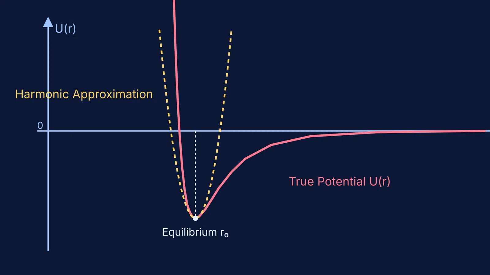 A smooth potential energy well with a quadratic parabola approximating the minimum.