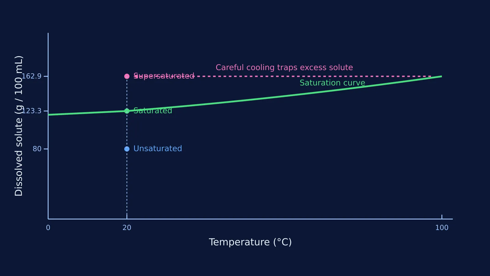 A solubility curve showing unsaturated, saturated, and supersaturated states for sodium acetate.