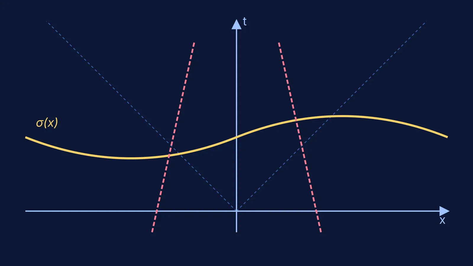 A space-time diagram showing the super-many-time spacelike surface intersecting worldlines.