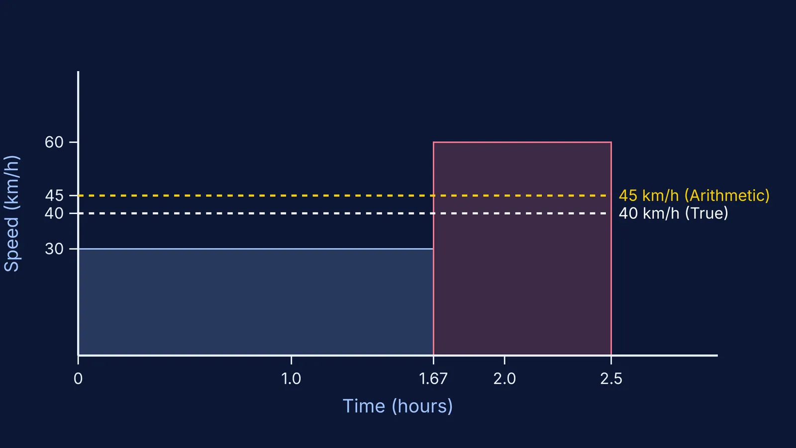 A speed-time graph showing two 50 km segments at 30 km/h and 60 km/h.