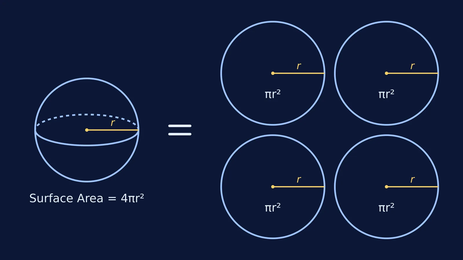 A sphere and four equal flat circles showing the formula