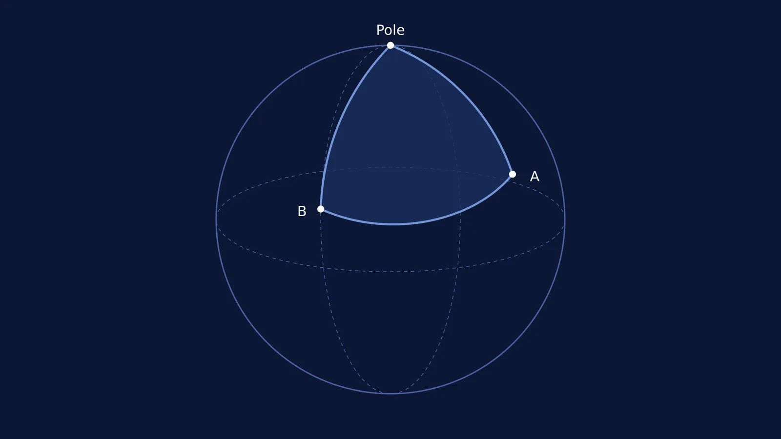 A spherical triangle on an outer sphere showing vertices and arcs.