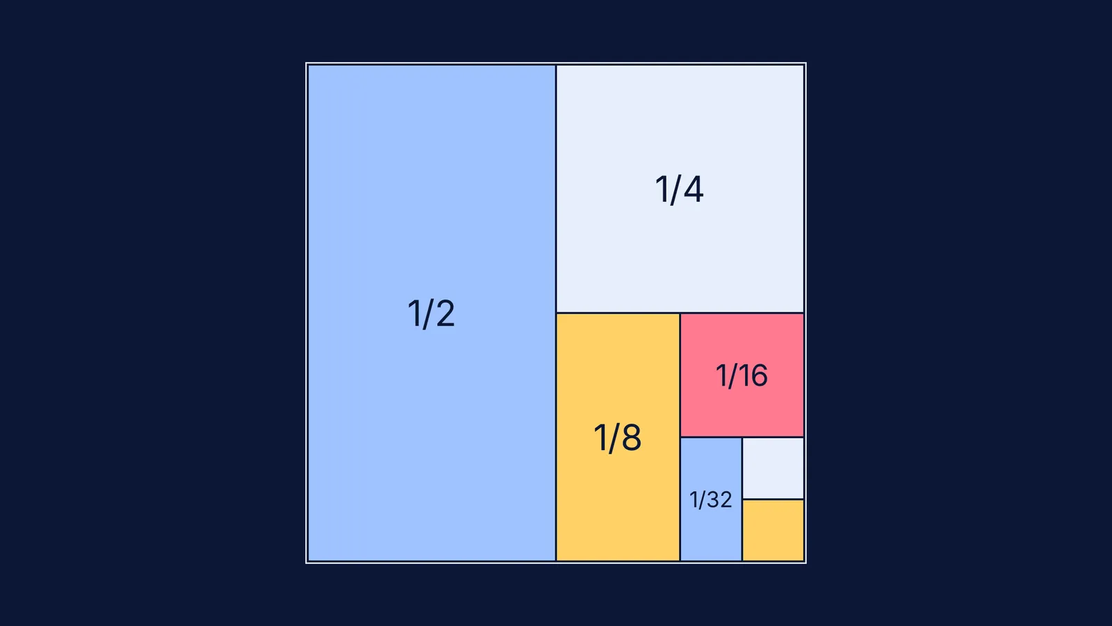 A square divided into progressively smaller fractions showing geometric convergence.