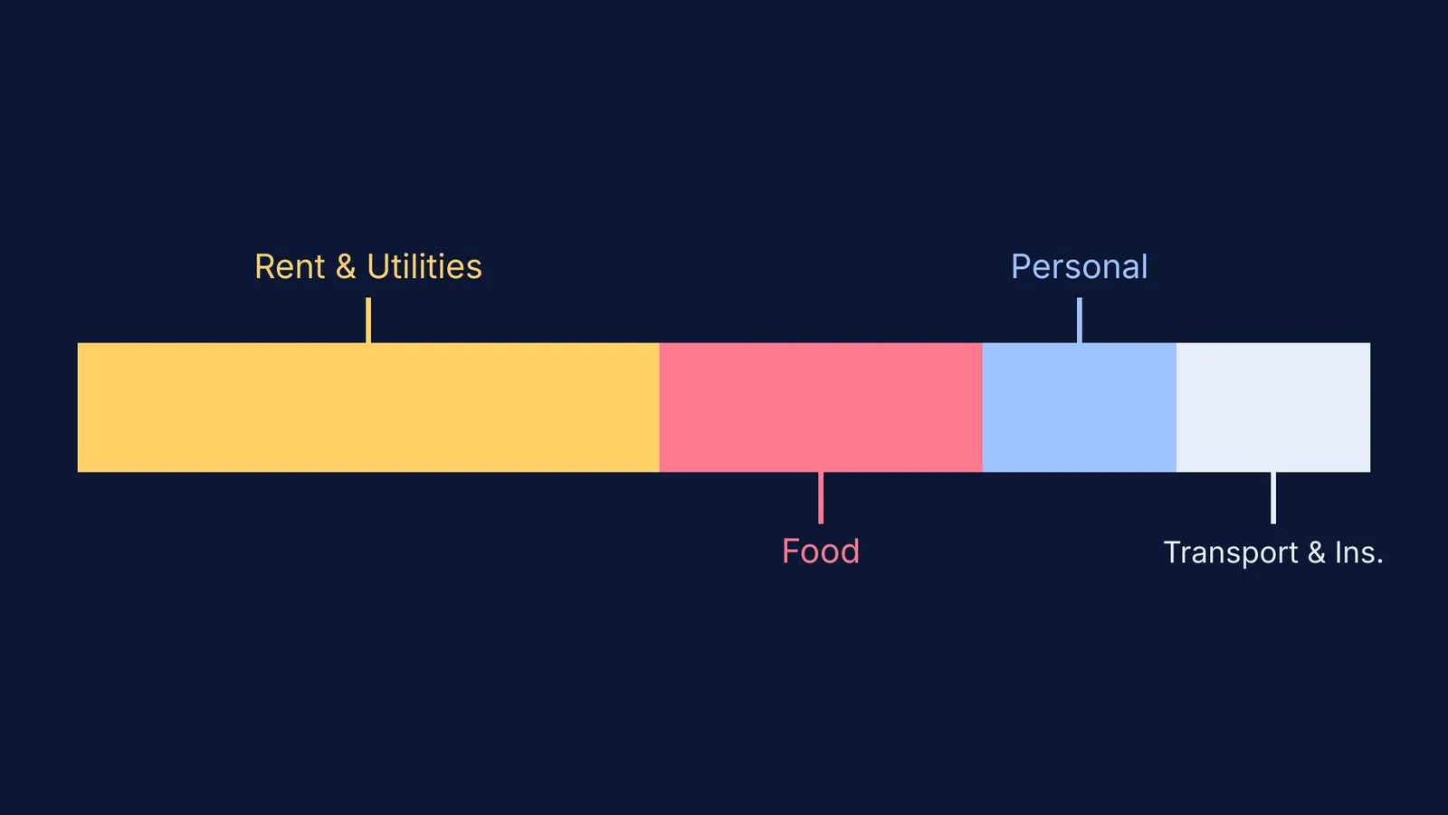 A stacked bar chart showing typical student living cost components