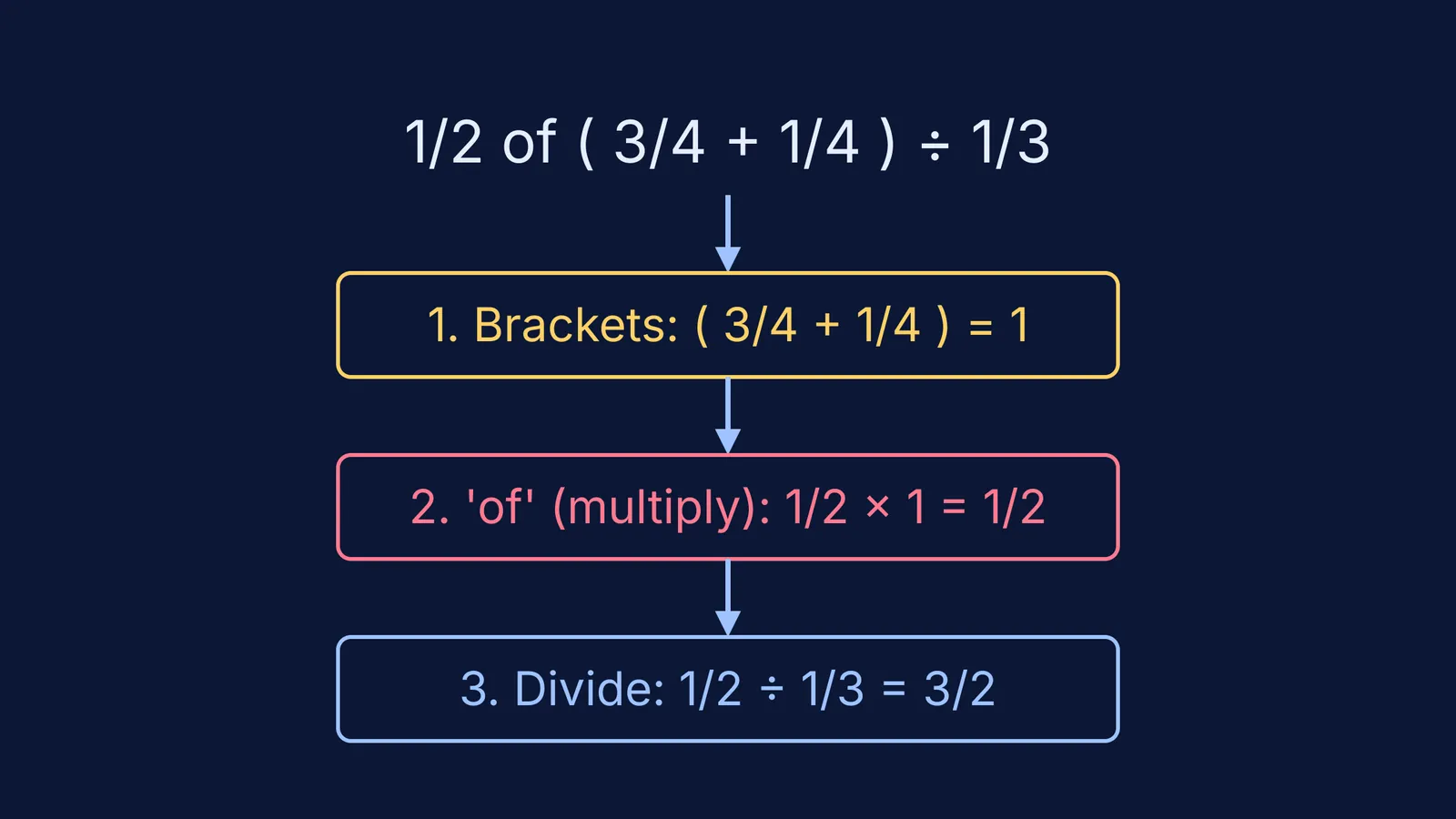 A step-by-step BODMAS simplification of a mathematical expression with fractions.