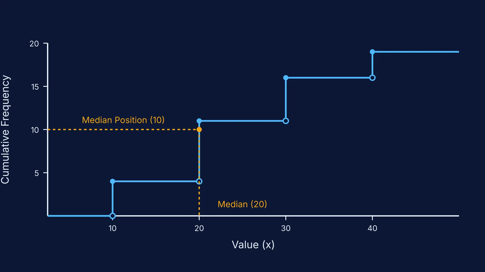 A step graph showing cumulative frequency to find the median