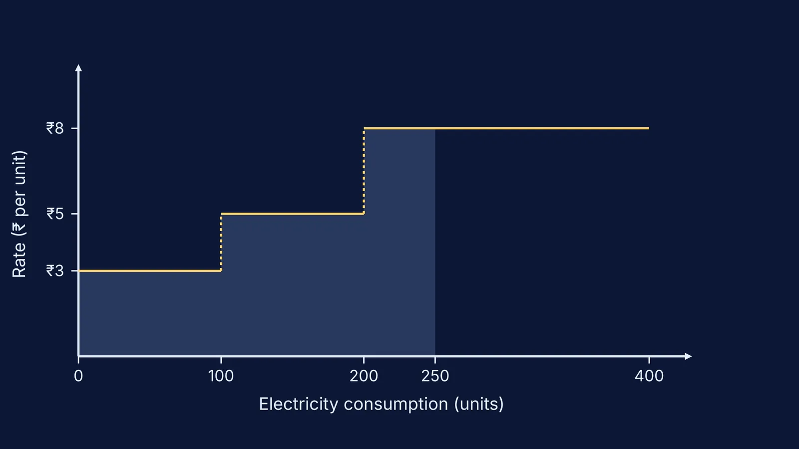 A step graph showing electricity slab rates