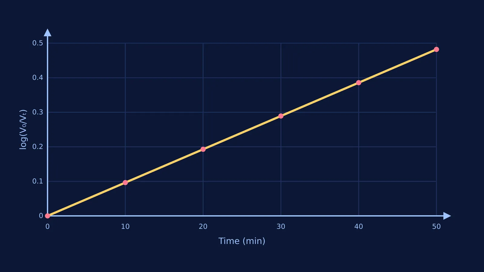 A straight-line graph of log(V0/Vt) against time for first-order kinetics