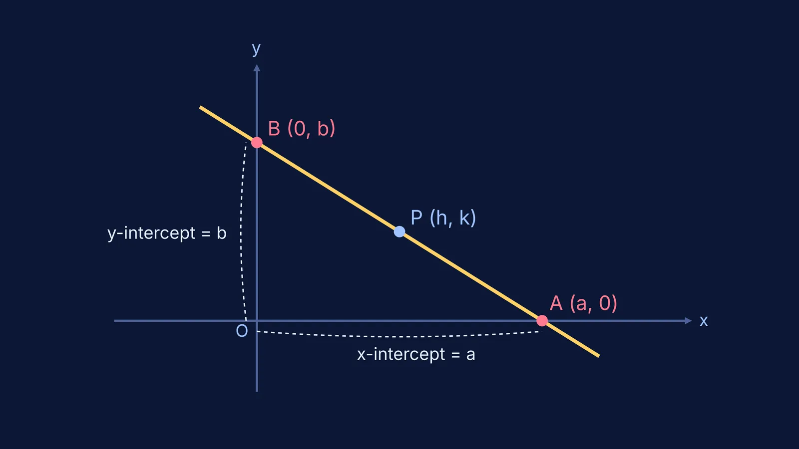 A straight line intersecting the x and y axes with its midpoint labeled P(h, k)