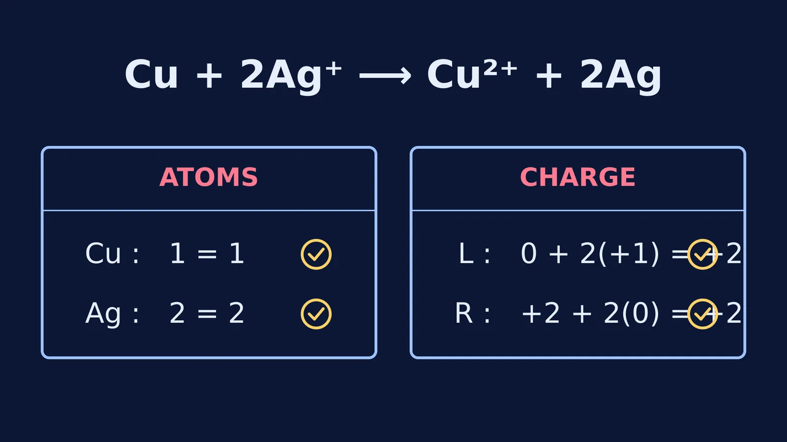 A T-chart checking atoms and charge conservation for a copper and silver redox equation.