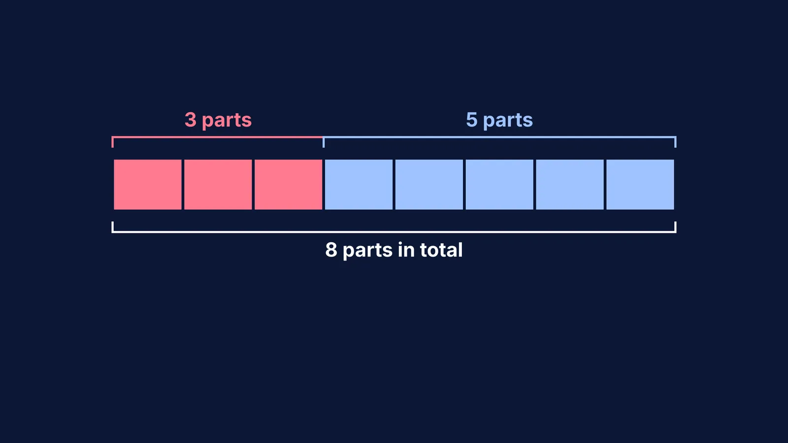 A tape diagram showing a 3 to 5 ratio converting into 3/8 and 5/8 fractions.