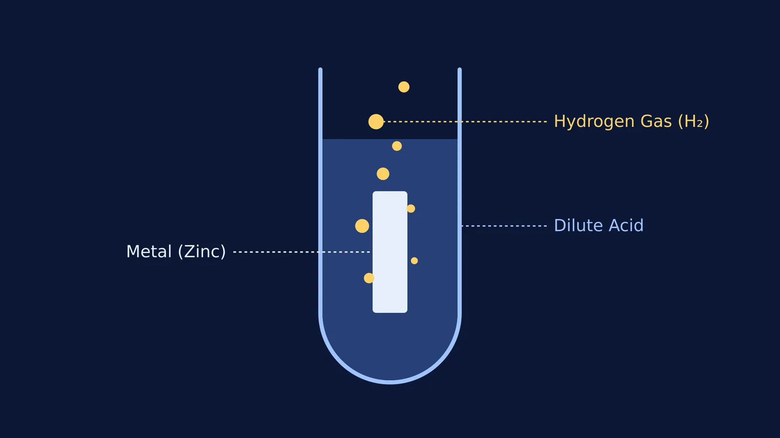 A test tube where a metal strip reacts with dilute acid producing hydrogen gas bubbles