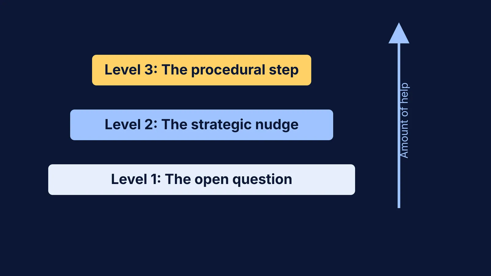 A three-level hint ladder showing increasing amounts of help.