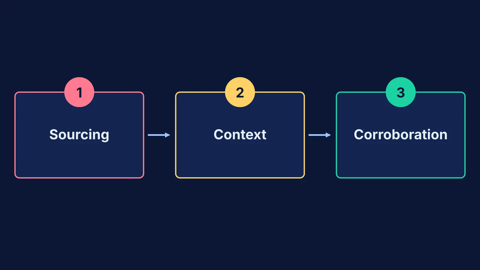 A three-step flowchart showing Sourcing, Context, and Corroboration